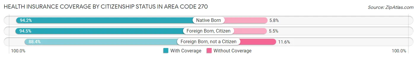 Health Insurance Coverage by Citizenship Status in Area Code 270