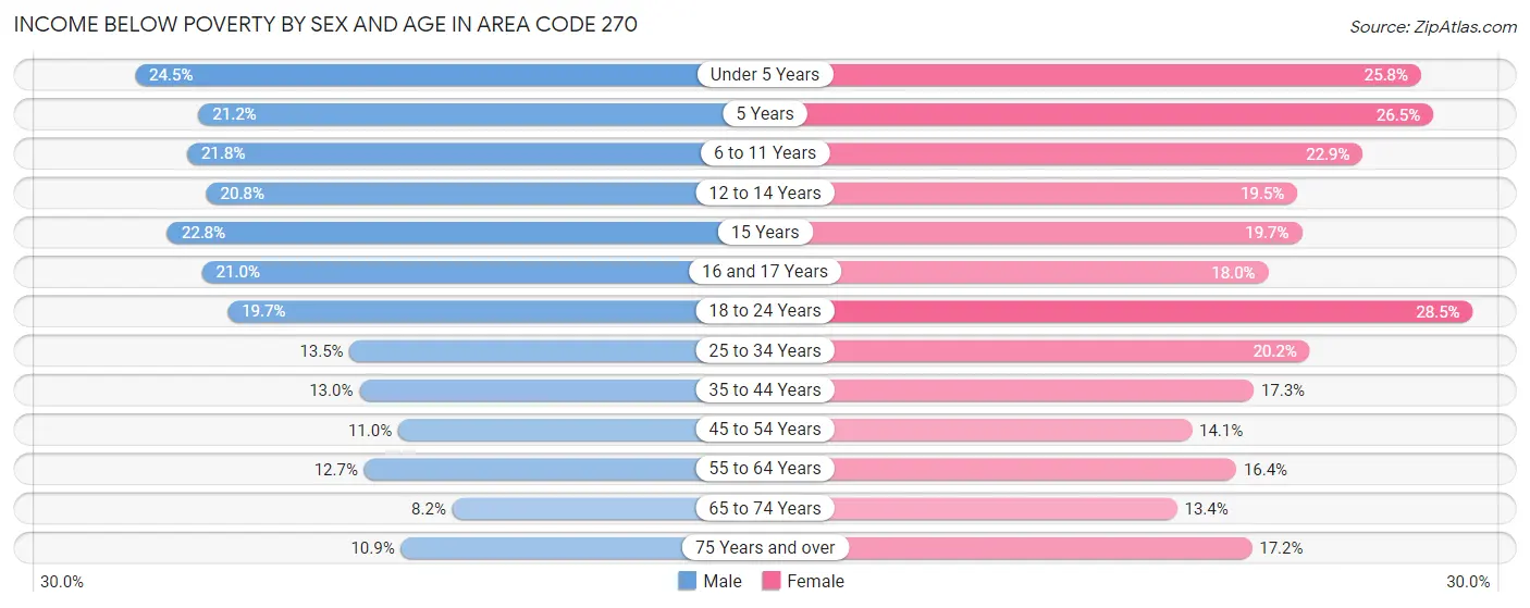 Income Below Poverty by Sex and Age in Area Code 270