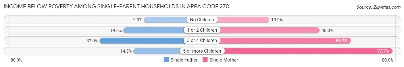 Income Below Poverty Among Single-Parent Households in Area Code 270