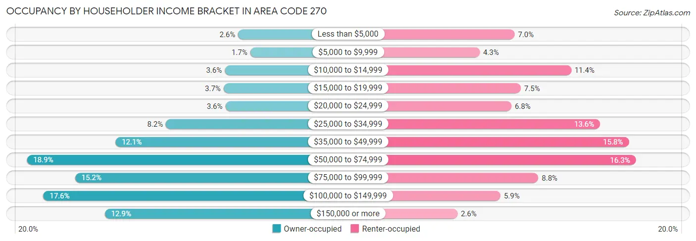 Occupancy by Householder Income Bracket in Area Code 270