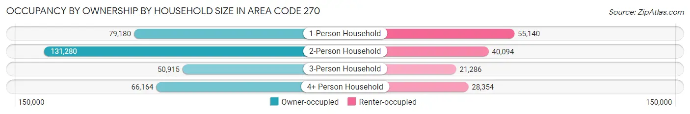 Occupancy by Ownership by Household Size in Area Code 270