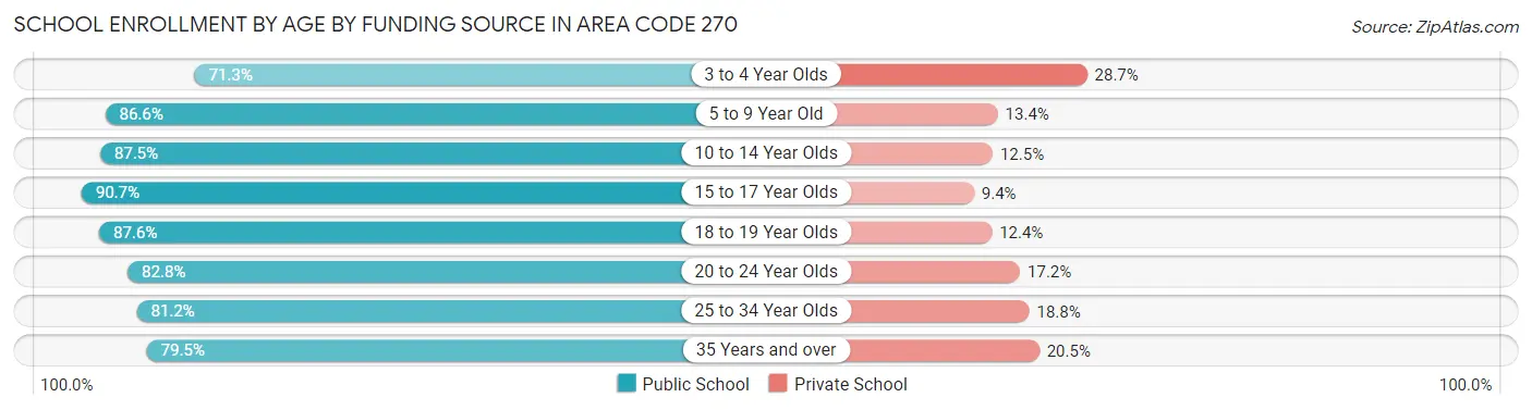 School Enrollment by Age by Funding Source in Area Code 270
