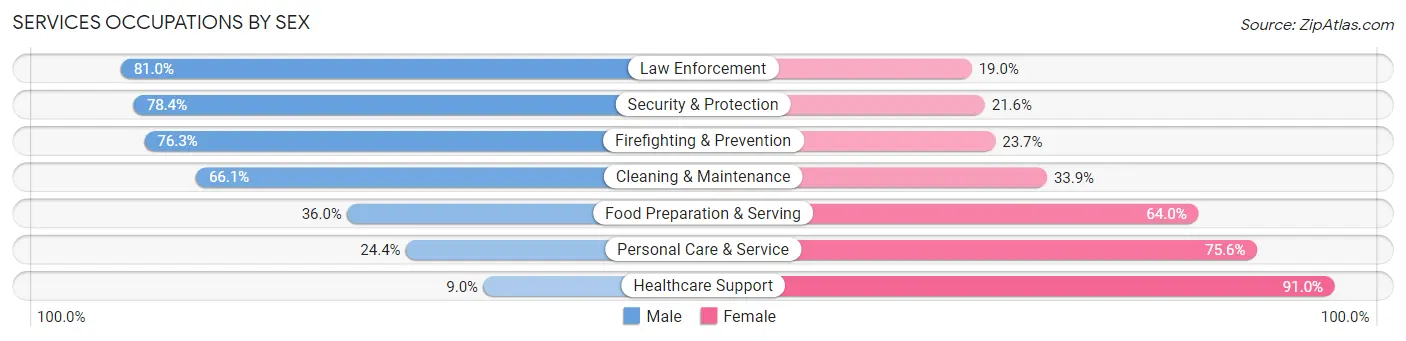 Services Occupations by Sex in Area Code 270