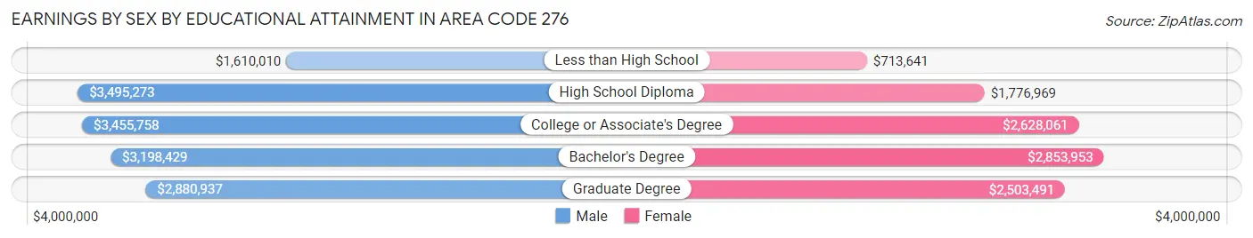 Earnings by Sex by Educational Attainment in Area Code 276