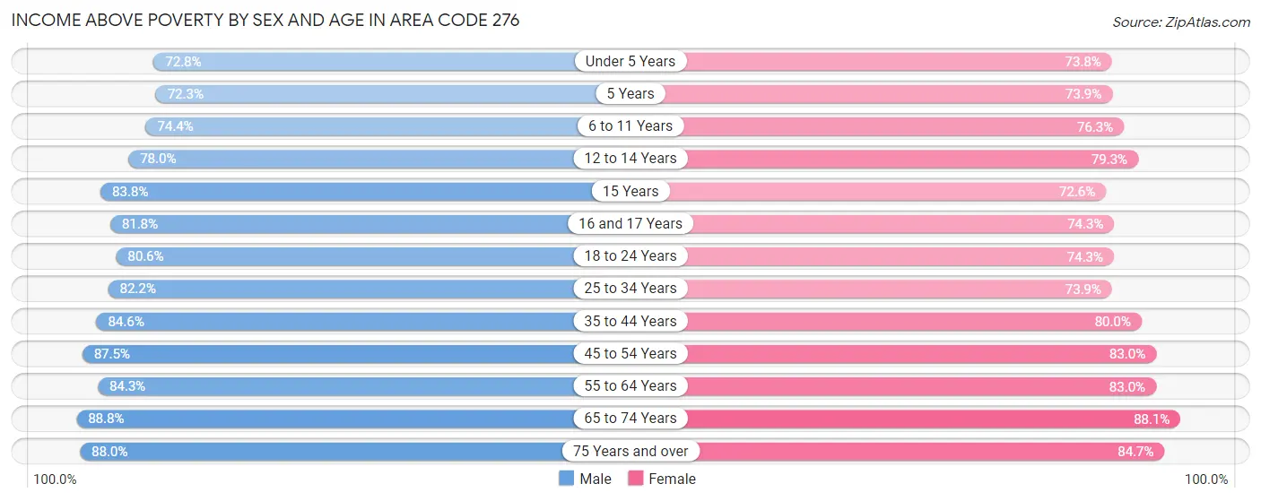 Income Above Poverty by Sex and Age in Area Code 276
