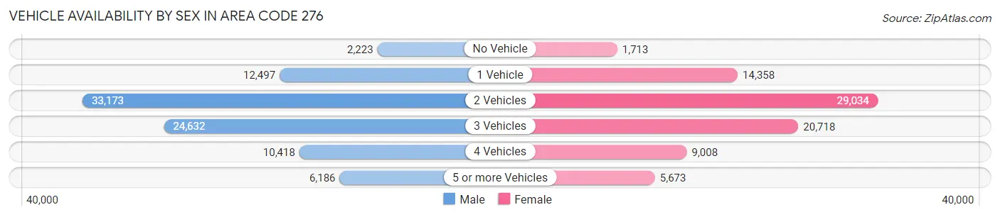 Vehicle Availability by Sex in Area Code 276