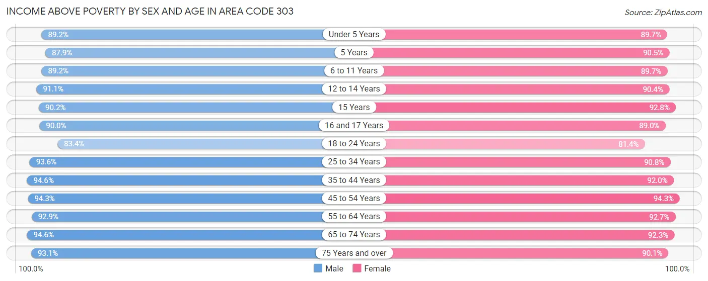 Income Above Poverty by Sex and Age in Area Code 303