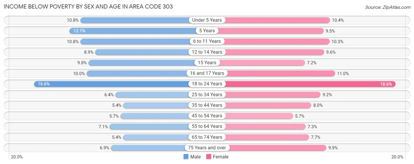 Income Below Poverty by Sex and Age in Area Code 303
