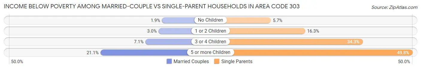 Income Below Poverty Among Married-Couple vs Single-Parent Households in Area Code 303