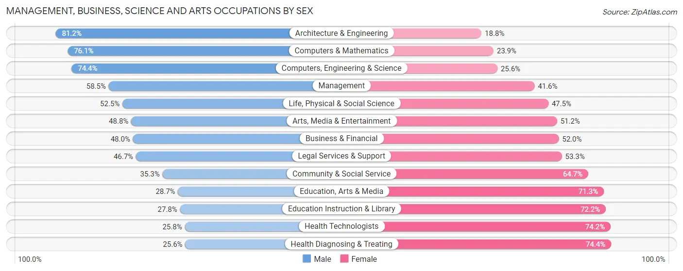 Management, Business, Science and Arts Occupations by Sex in Area Code 303