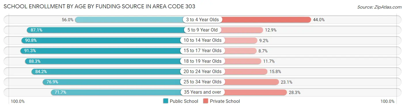 School Enrollment by Age by Funding Source in Area Code 303