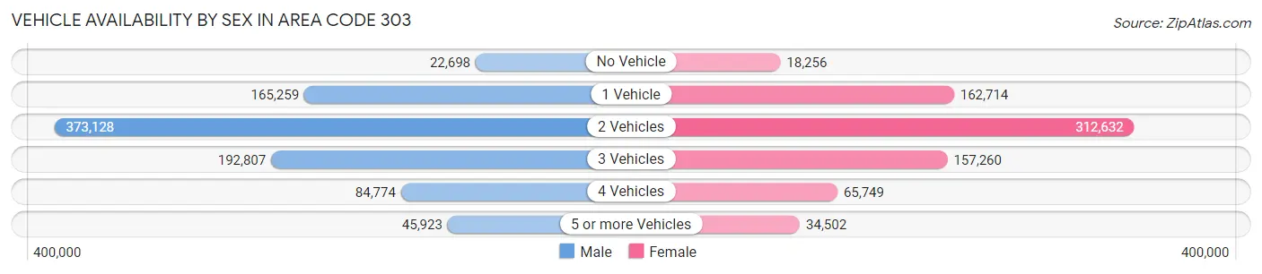 Vehicle Availability by Sex in Area Code 303
