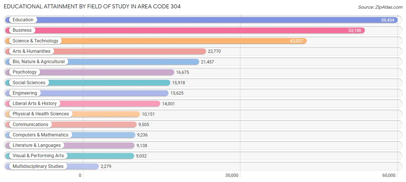 Educational Attainment by Field of Study in Area Code 304