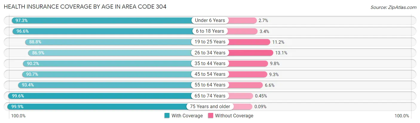 Health Insurance Coverage by Age in Area Code 304