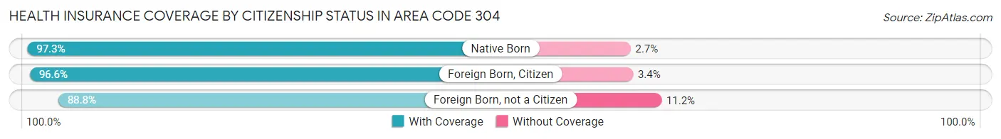 Health Insurance Coverage by Citizenship Status in Area Code 304