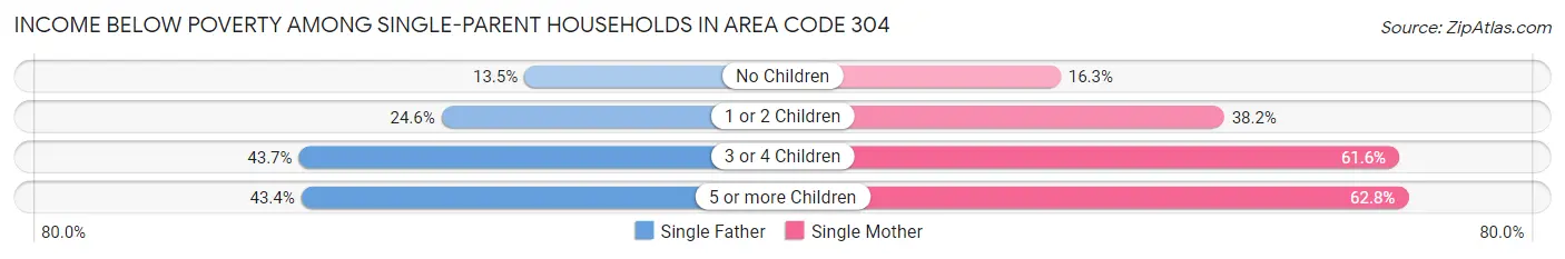 Income Below Poverty Among Single-Parent Households in Area Code 304