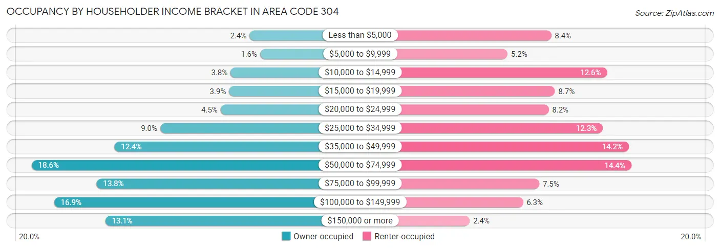 Occupancy by Householder Income Bracket in Area Code 304