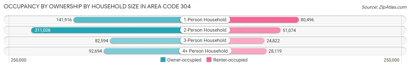 Occupancy by Ownership by Household Size in Area Code 304