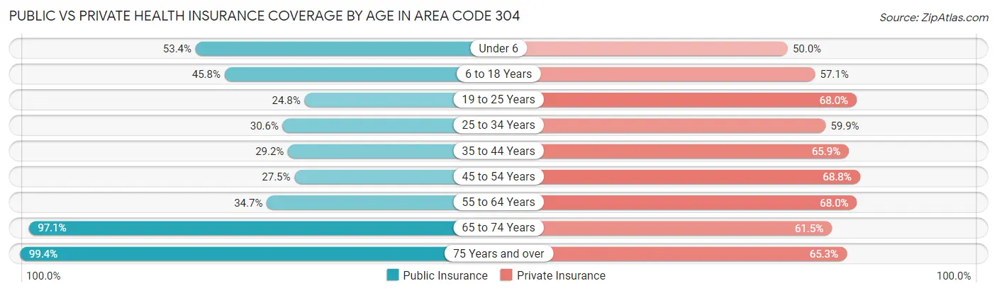Public vs Private Health Insurance Coverage by Age in Area Code 304