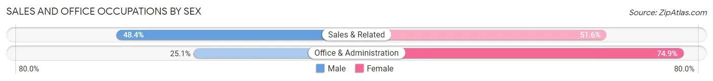 Sales and Office Occupations by Sex in Area Code 304