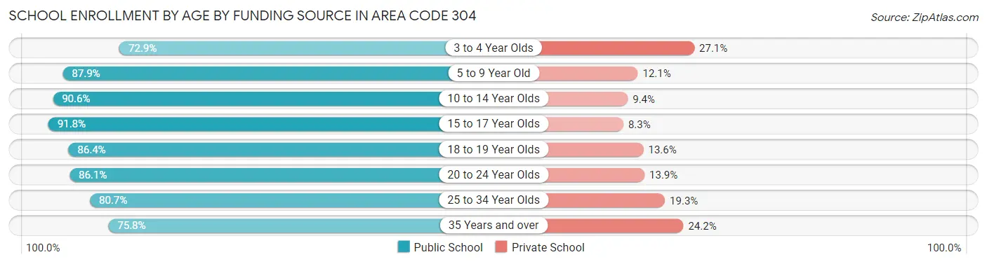 School Enrollment by Age by Funding Source in Area Code 304