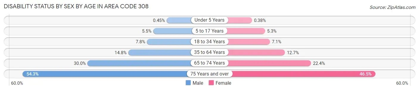 Disability Status by Sex by Age in Area Code 308