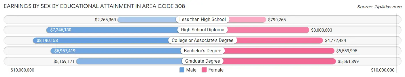 Earnings by Sex by Educational Attainment in Area Code 308