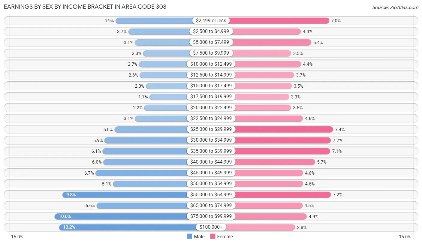 Earnings by Sex by Income Bracket in Area Code 308