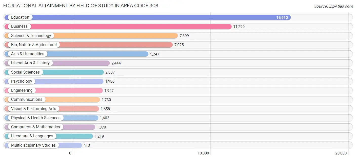 Educational Attainment by Field of Study in Area Code 308