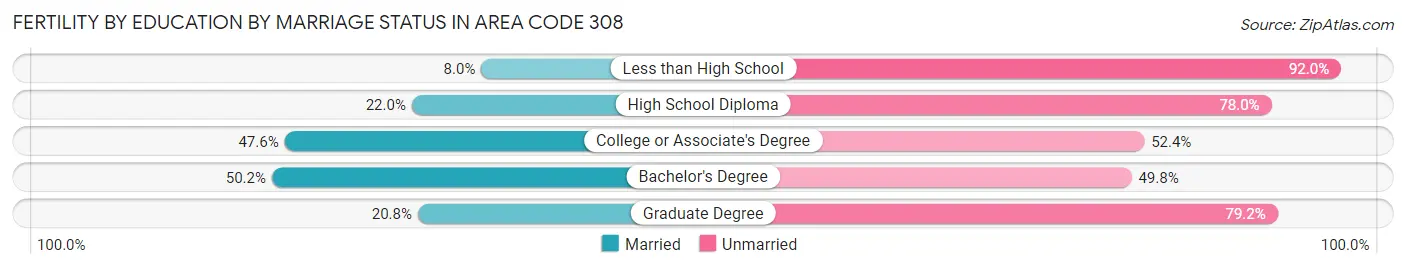 Female Fertility by Education by Marriage Status in Area Code 308