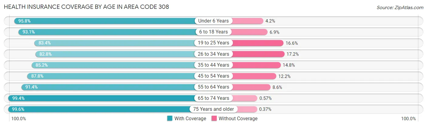 Health Insurance Coverage by Age in Area Code 308