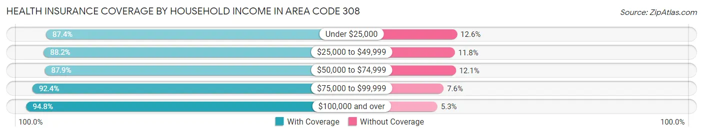 Health Insurance Coverage by Household Income in Area Code 308