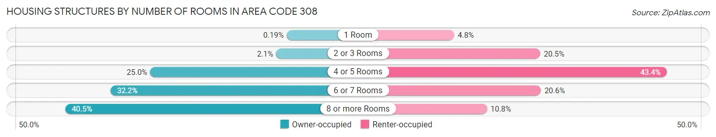 Housing Structures by Number of Rooms in Area Code 308