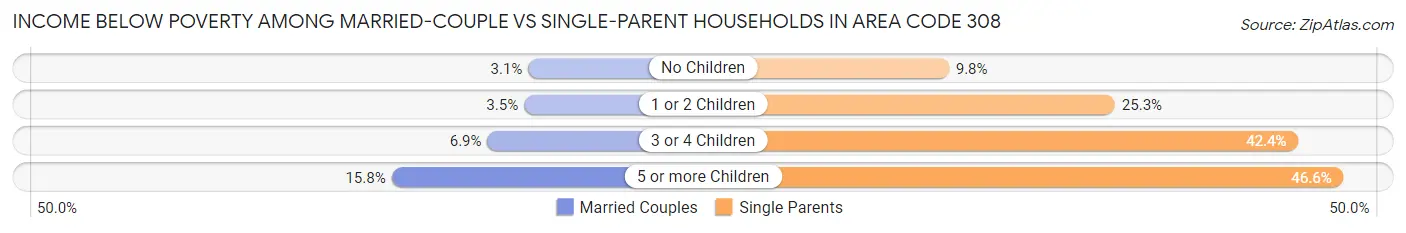 Income Below Poverty Among Married-Couple vs Single-Parent Households in Area Code 308