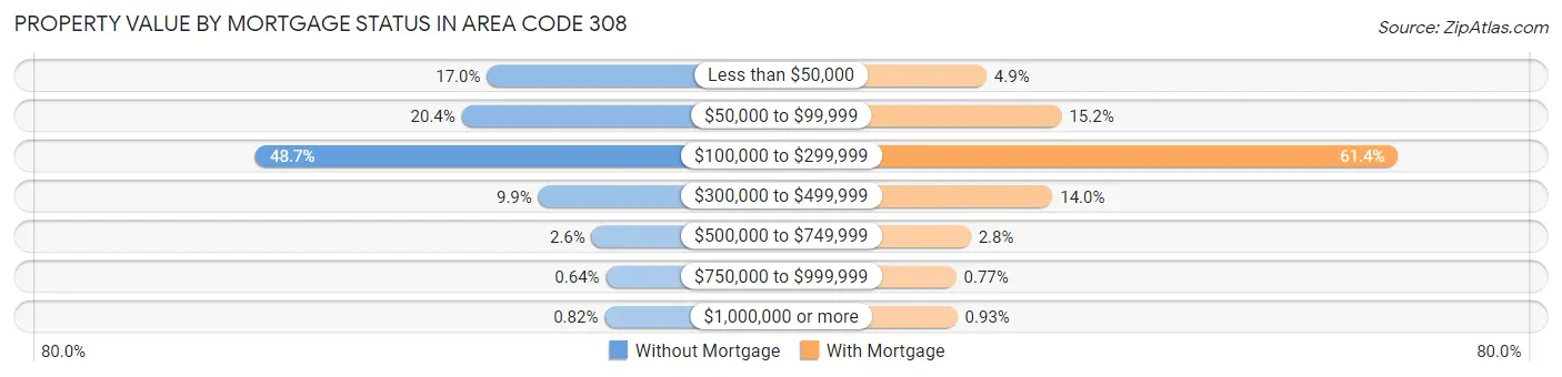 Property Value by Mortgage Status in Area Code 308