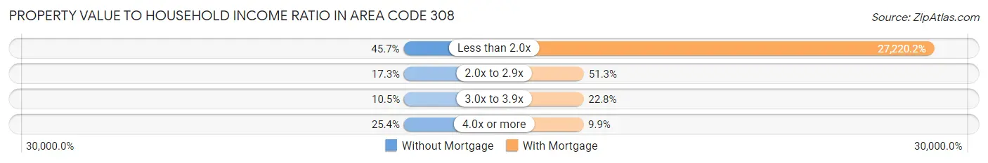 Property Value to Household Income Ratio in Area Code 308