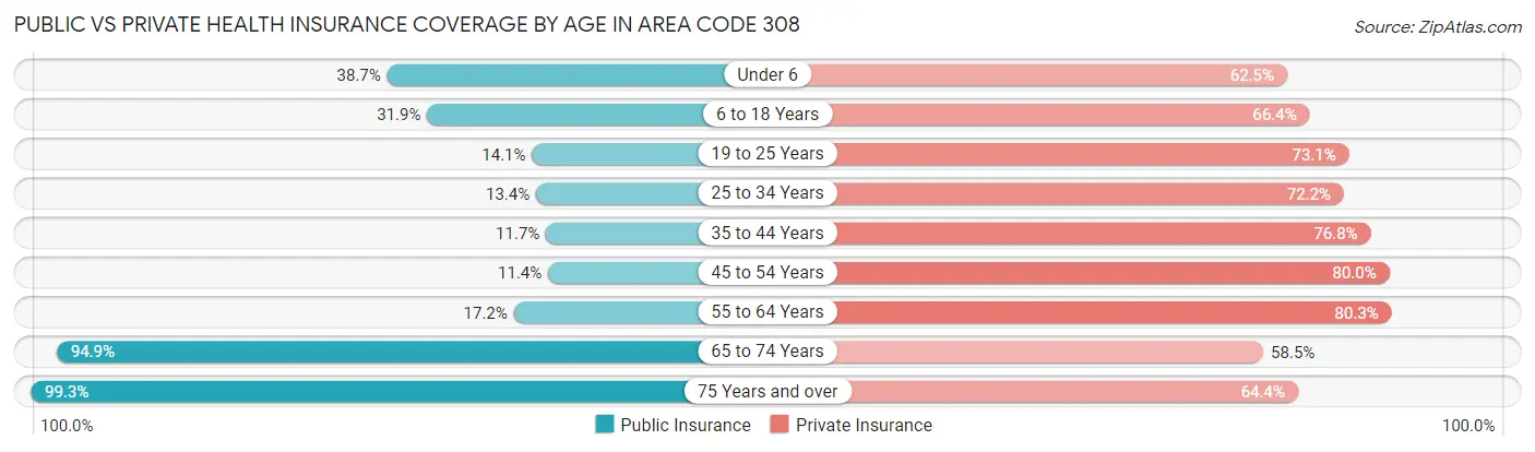 Public vs Private Health Insurance Coverage by Age in Area Code 308