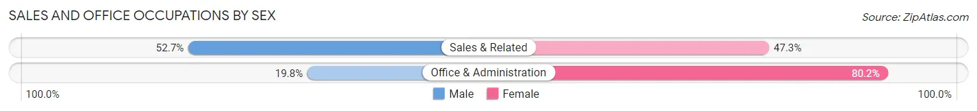 Sales and Office Occupations by Sex in Area Code 308