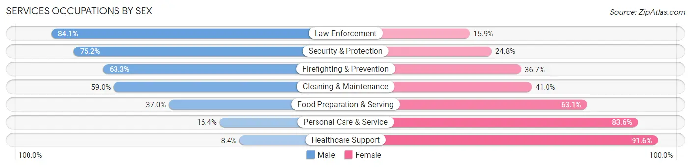 Services Occupations by Sex in Area Code 308