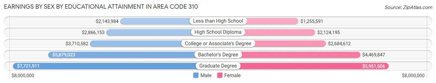 Earnings by Sex by Educational Attainment in Area Code 310