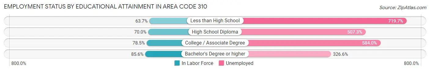 Employment Status by Educational Attainment in Area Code 310
