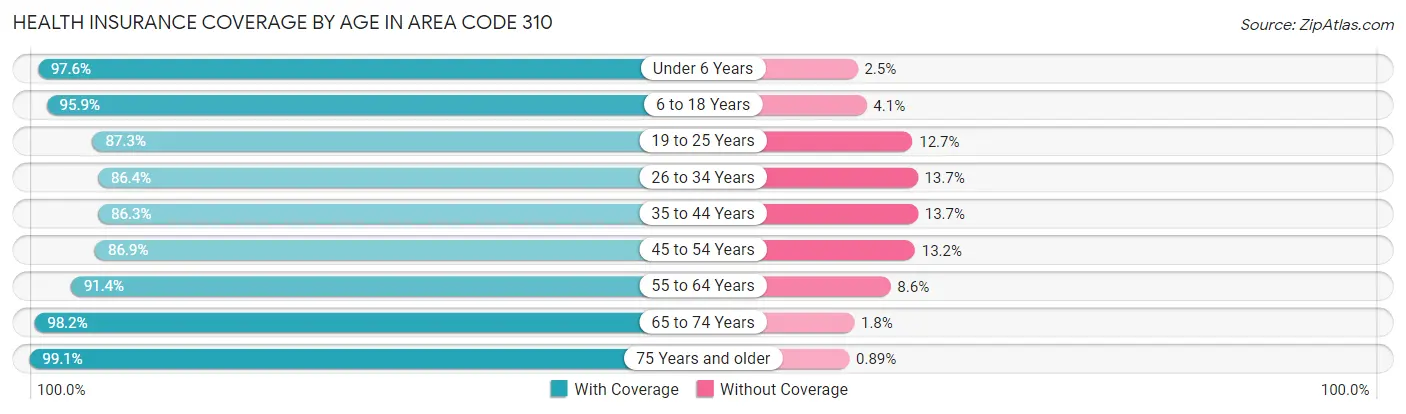 Health Insurance Coverage by Age in Area Code 310