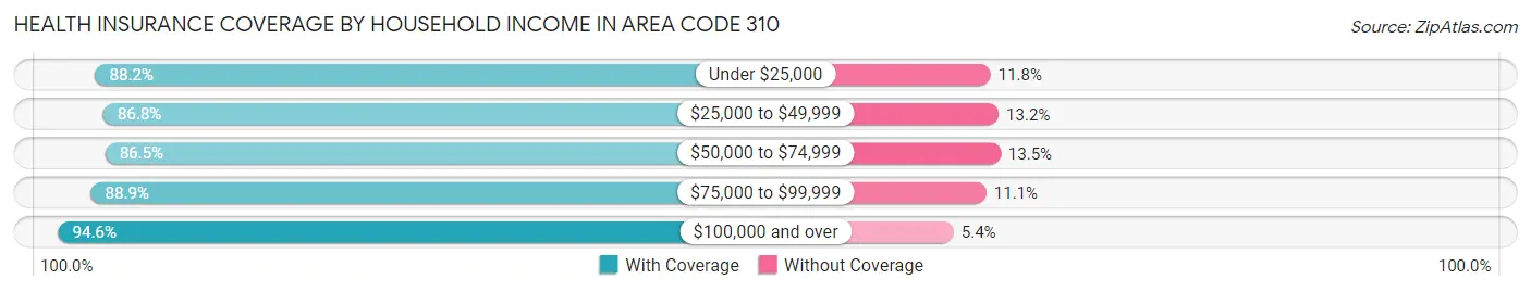 Health Insurance Coverage by Household Income in Area Code 310