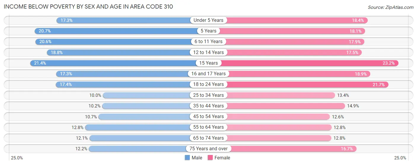 Income Below Poverty by Sex and Age in Area Code 310