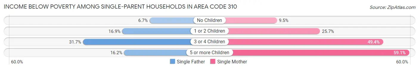 Income Below Poverty Among Single-Parent Households in Area Code 310