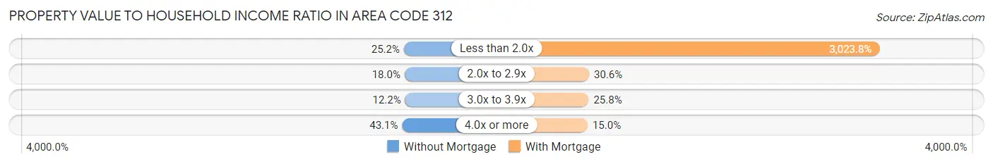 Property Value to Household Income Ratio in Area Code 312