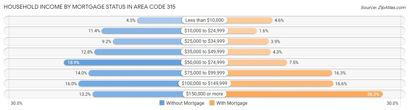 Household Income by Mortgage Status in Area Code 315