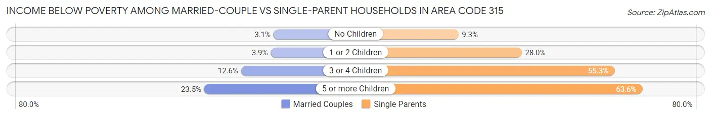 Income Below Poverty Among Married-Couple vs Single-Parent Households in Area Code 315