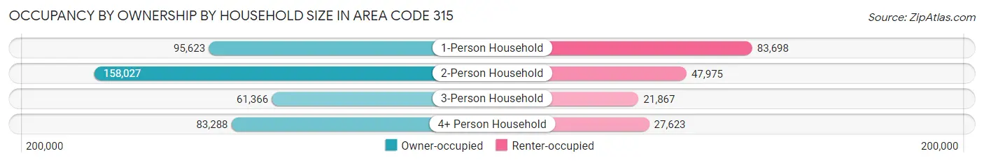 Occupancy by Ownership by Household Size in Area Code 315