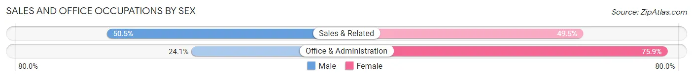 Sales and Office Occupations by Sex in Area Code 315